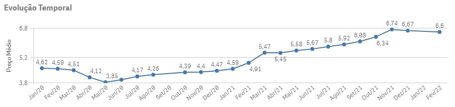Gráfico de linha "Evolução Temporal" demonstrando a variação do preço médio no período de janeiro de 2020 a fevereiro de 2022. Os preço médio cai apenas no intervalo de janeiro a maio de 2020 (de R$4,62 a R$3,85) e no intervalo de novembro de 2021 a fevereiro de 2022 (de R$6,74 a R$6,6).