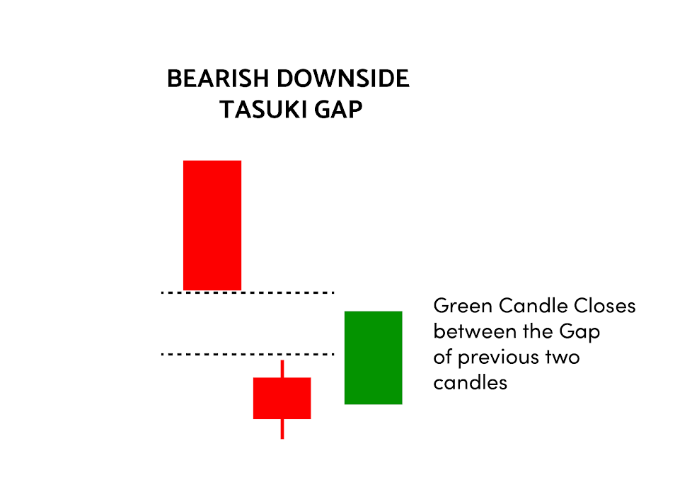 Bearish Downside Tasuki Gap