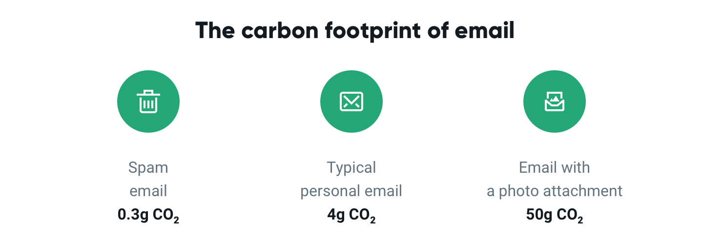 email carbon footprint comparison graphic