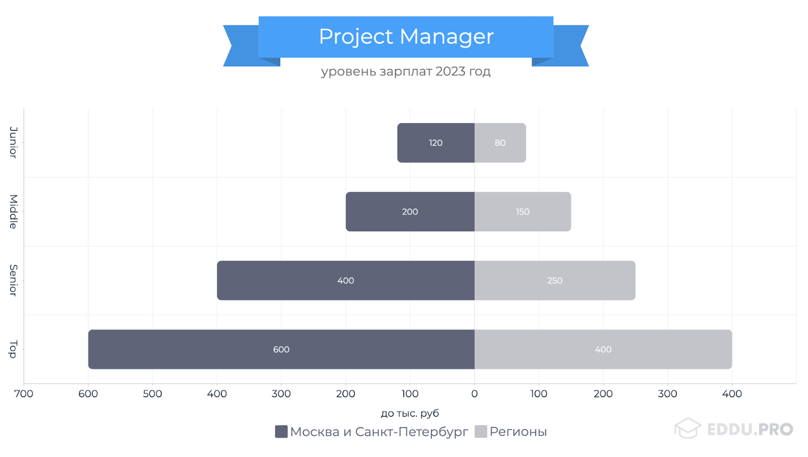Сколько зарабатывает Проджект-менеджер?