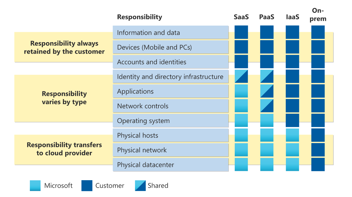 Shared responsibility in the cloud
