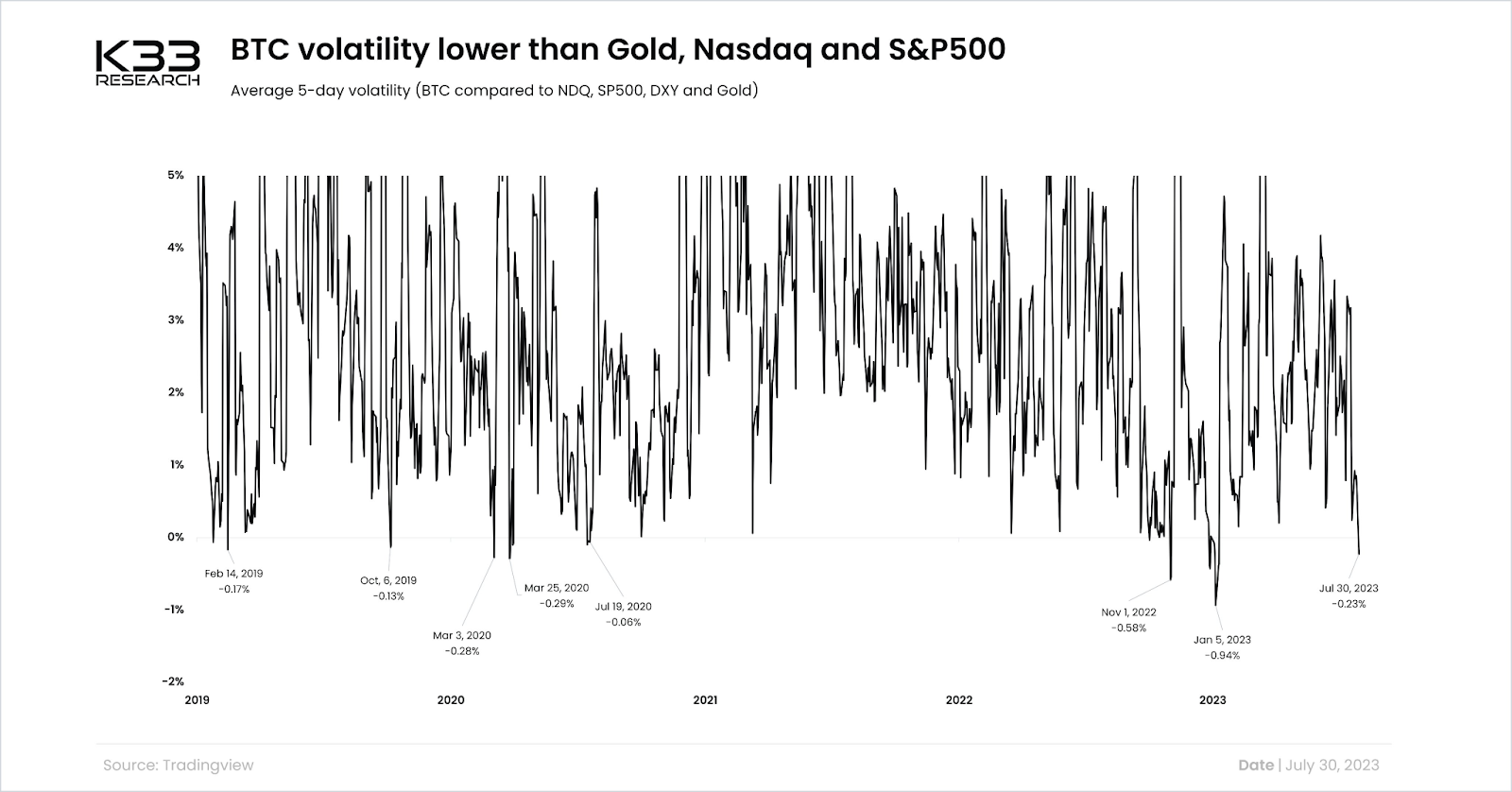 Average 5-day Bitcoin volatility compared to Nasdaq, S&P 500, and Gold