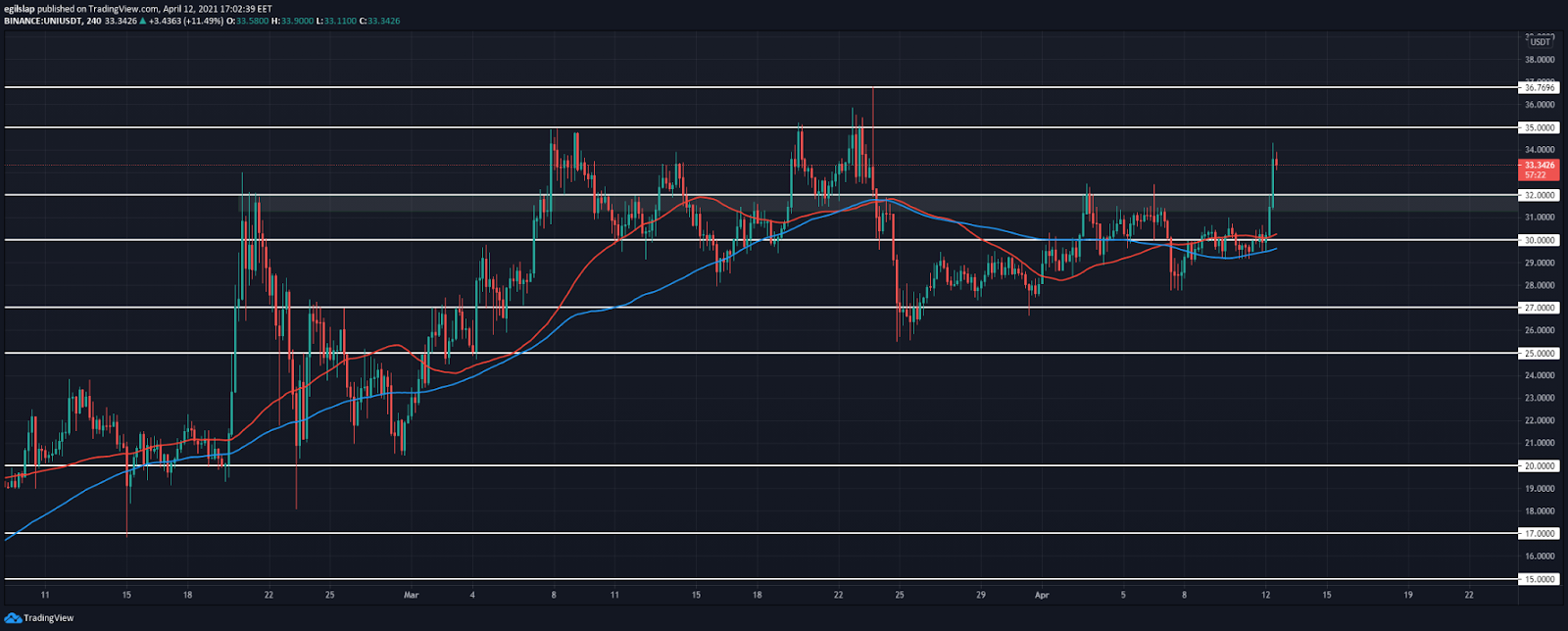 Weekly Crypto Price Analysis 12th Apr: BTC, ETH, BNB, SUSHI, UNI 5