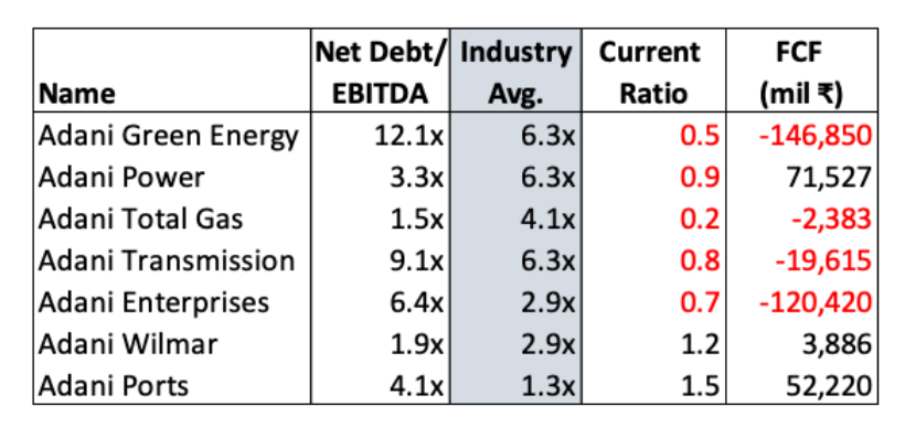 adanti net debt/ebitda and free cash flow