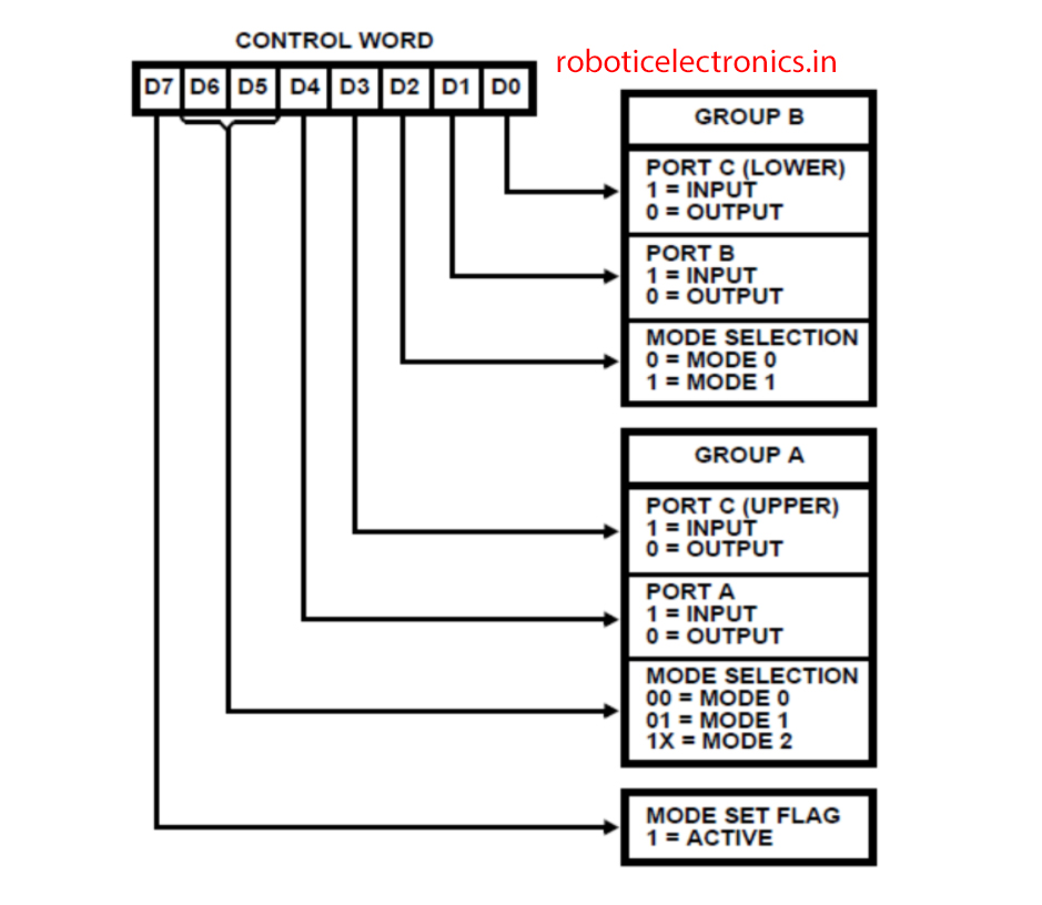 I/O commands of 8255