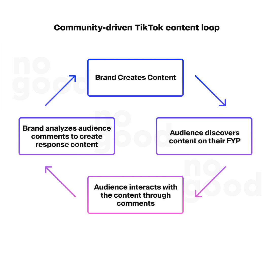 Community-driven TikTok content loop