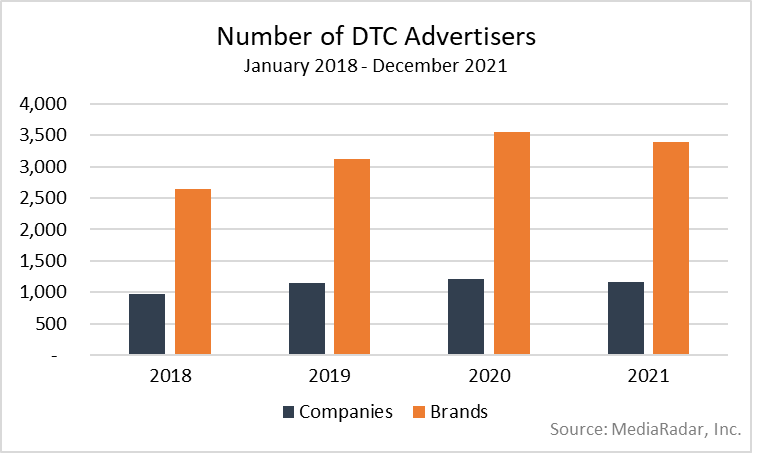 Number of DTC Advertisers January 2018- December 2021 Chart