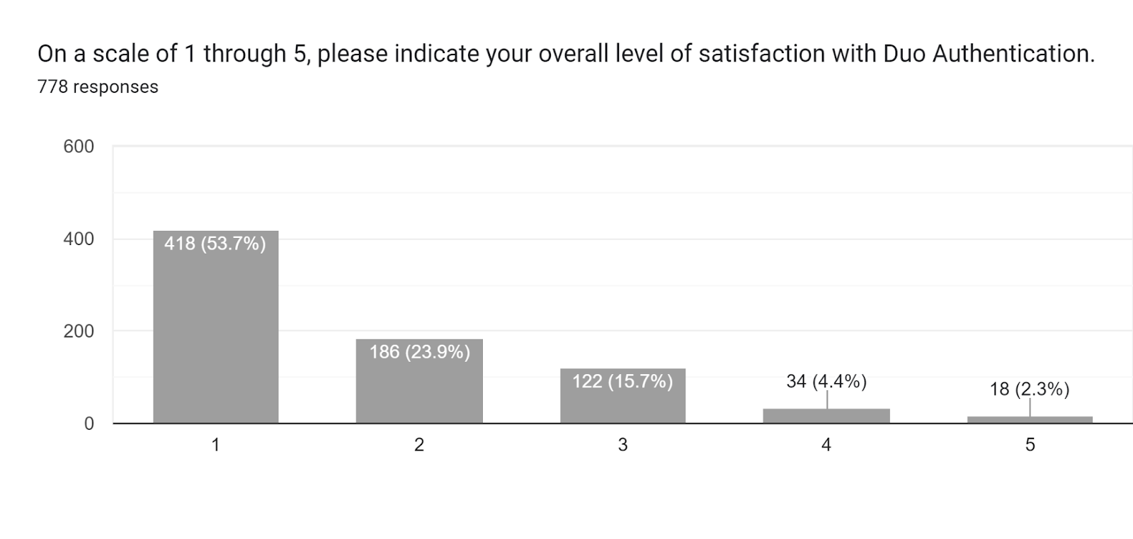 Forms response chart. Question title: On a scale of 1 through 5, please indicate your overall level of satisfaction with Duo Authentication.. Number of responses: 778 responses.