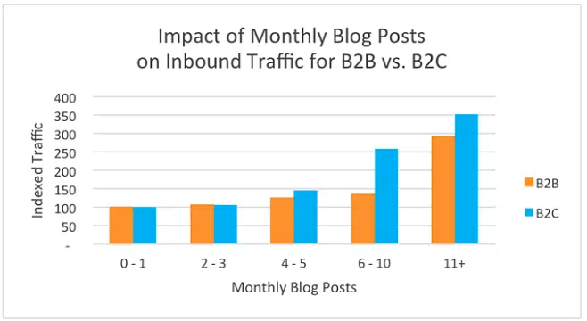 b2b vs b2c blogging frequency