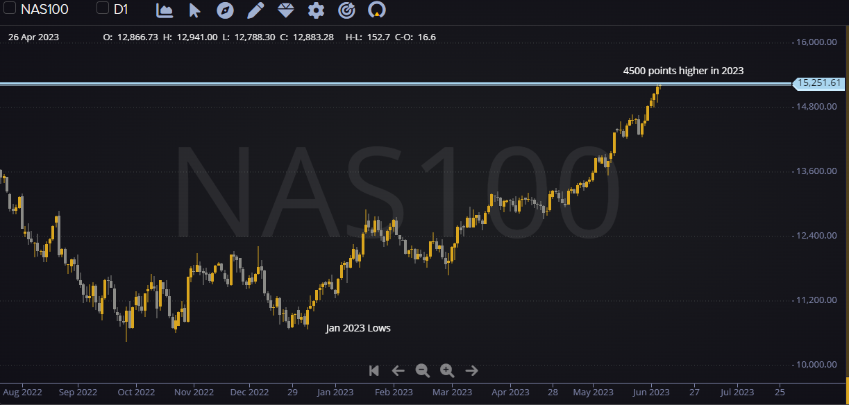 Looking across the indexes, NAS100 is currently sitting at YTD highs up 42% from January lows.