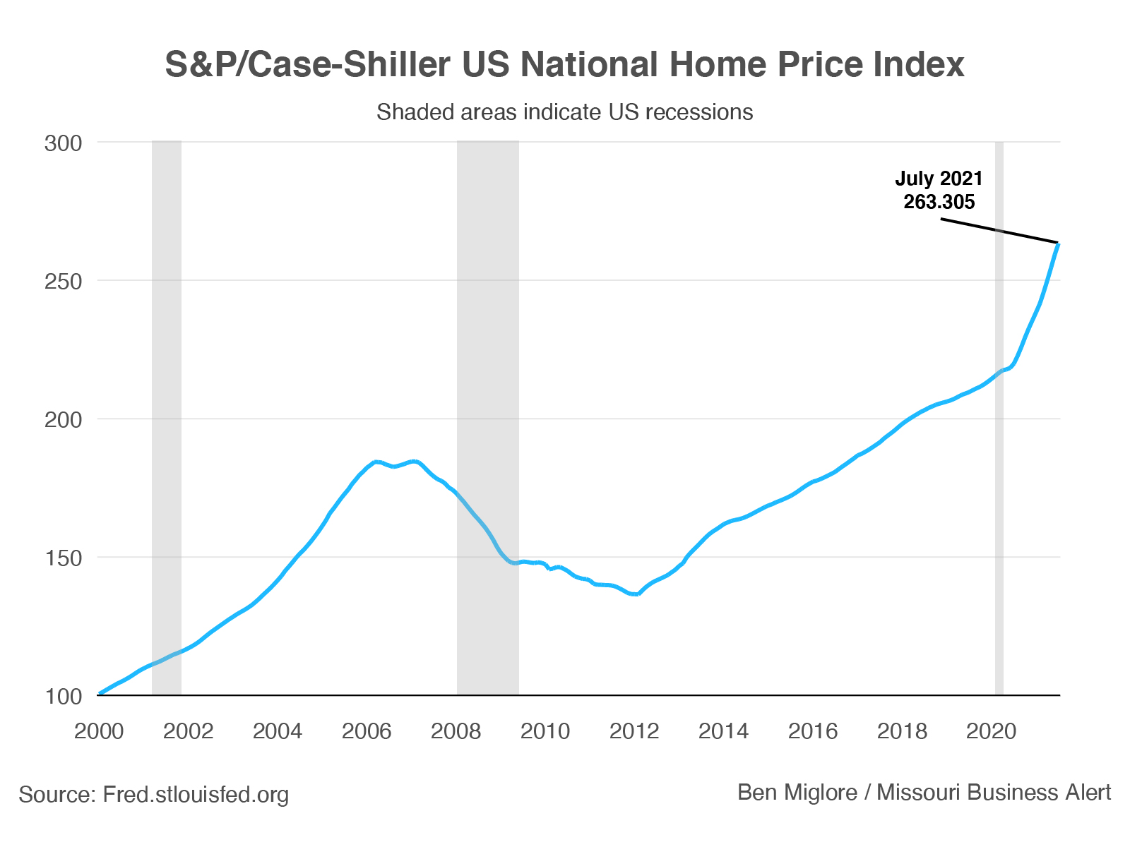 Case-Shiller National Home Price Index