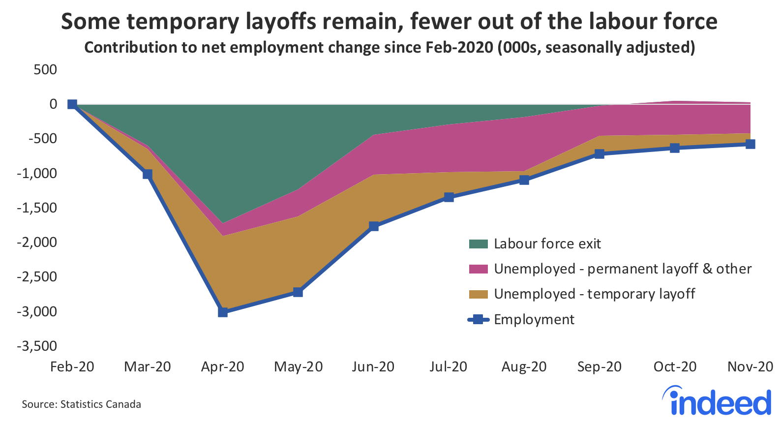 Line graph showing some temporary layoffs remain, but fewer out of the labor force