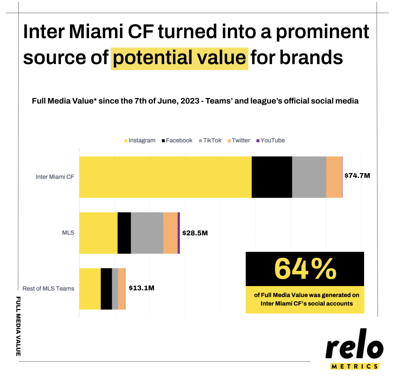 Inter Miami - Messi Effect - Brand Full Media Value