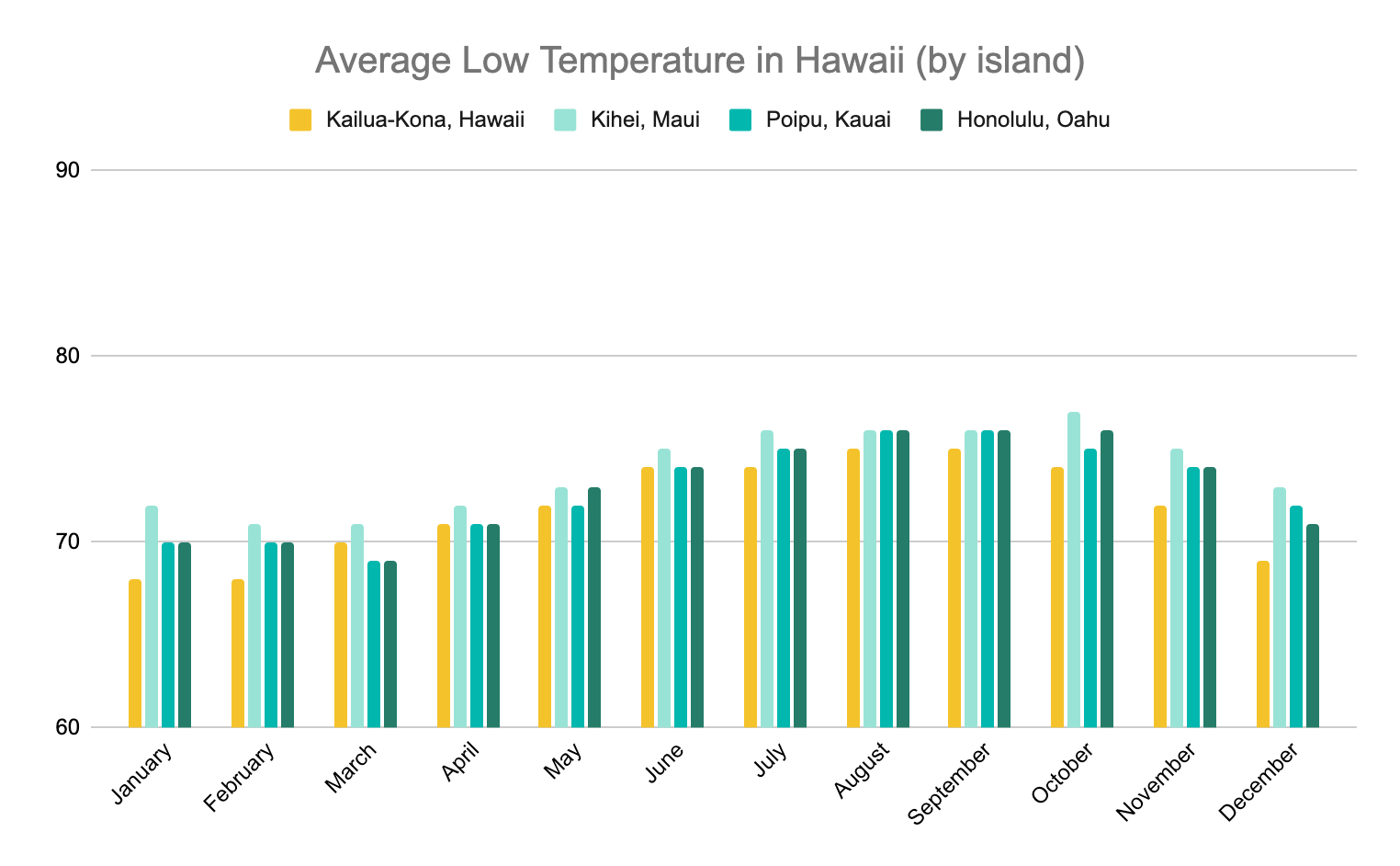 Graph showing the average low temperatures (Fahrenheit) in Hawaii throughout the year by island, with Maui having the smallest change from the high temperatures and the Big Island having the biggest change.
