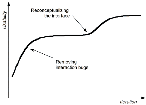 graph showing the effect of iteration in app design.