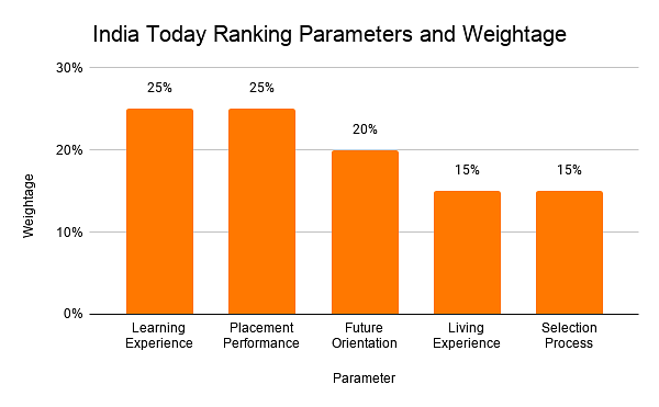 India Today Ranking Parameters and Weightage- Collegedunia