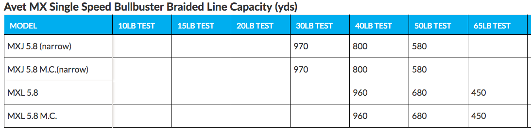 Braided Line Capacity Of The MX Single Speed Reel