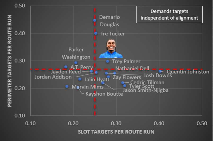 Targets per route run by alignment