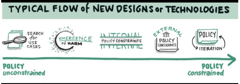 Typical flow of new designs or technologies: start (policy unconstrained) and end (policy constrained), search for use cases, emergence of harm, internal policy constraints, external policy constraints, policy iterations