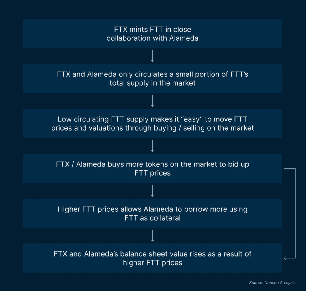 FTX, Alameda Research, la risposta del Dipartimento di Giustizia a Sam Bankman-Fried