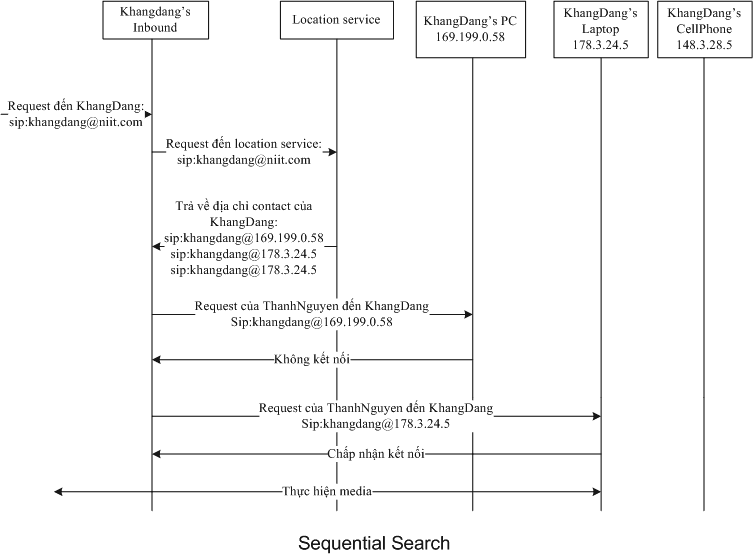 G:\Tailieu\JAva\tutorialSIP\blog Sip\picutre\sequentialSearch.png