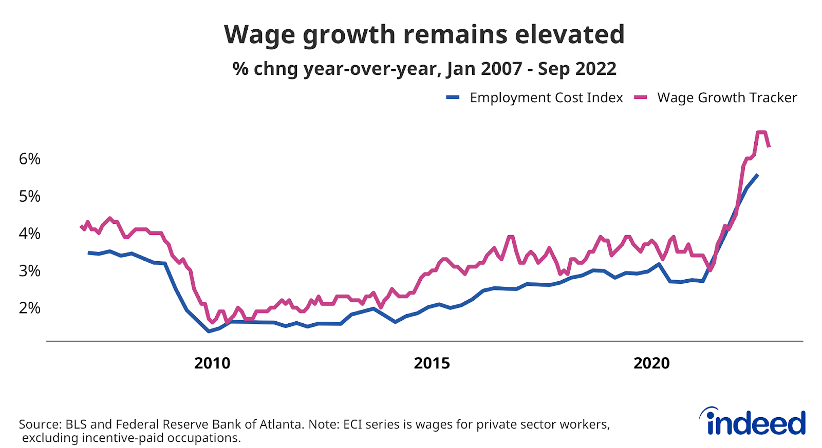 Line graph titled “Wage growth remains elevated” with a vertical axis ranging from 2% to 6% and a horizontal axis that covers January 2007 to September 2022.