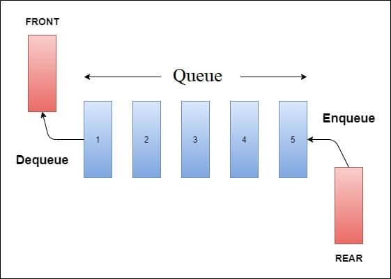 Stacks and Queues in Data Structures: An Overview in 2022