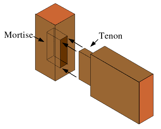What is a mortise and tenon joint? - Quora
