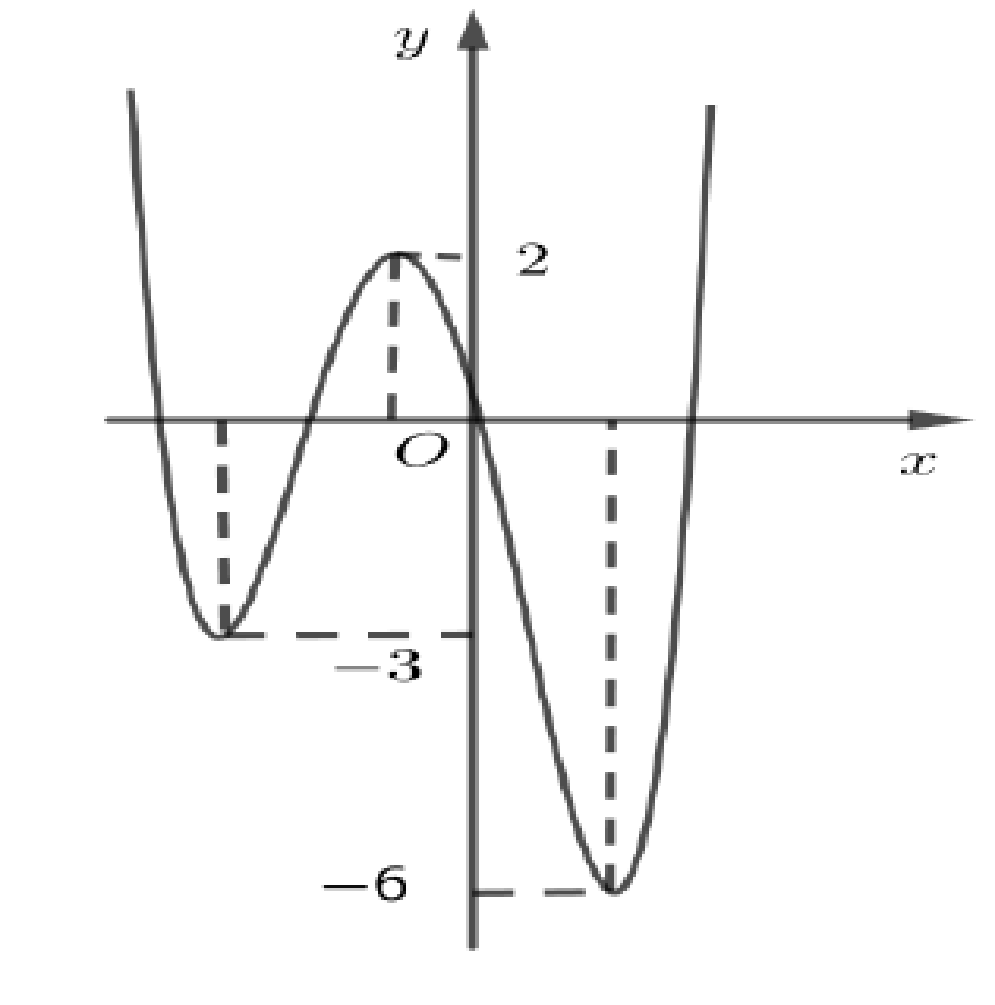 Hình vẽ dưới đây là đồ thị của hàm số (y = fleft( x right)). 1