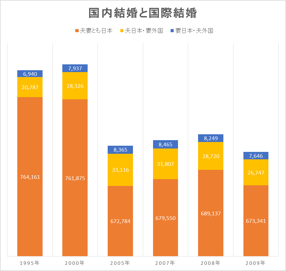 国内結婚と国際結婚結婚（夫婦別外国籍）の結婚件数のグラフ