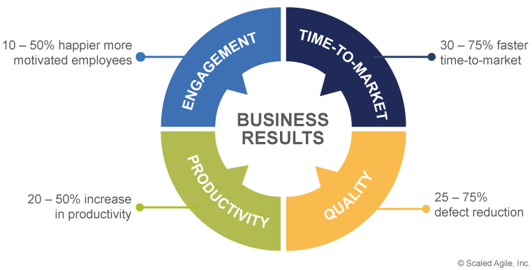 SAFe Methodology Tutorial: What is Scaled Agile Framework