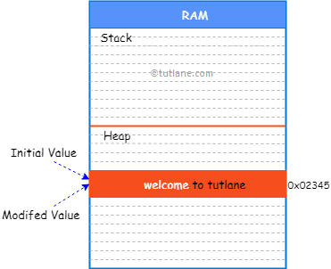 C# StringBuilder Memory Representation Diagram