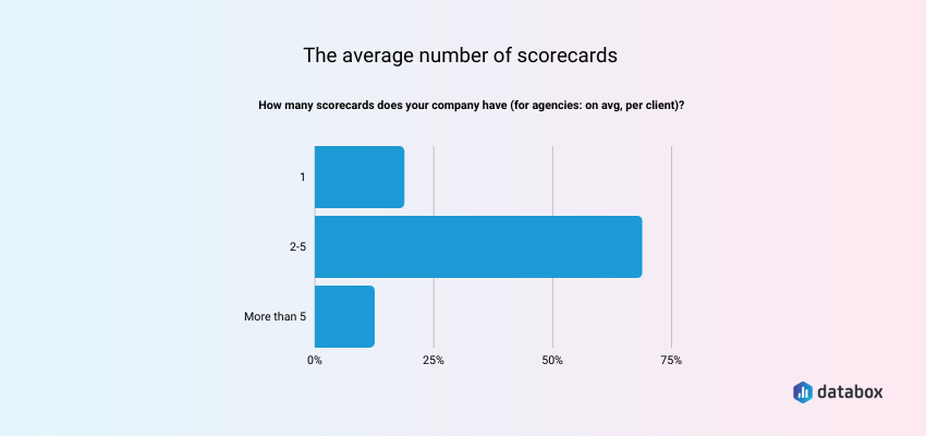 the average number of scorecards