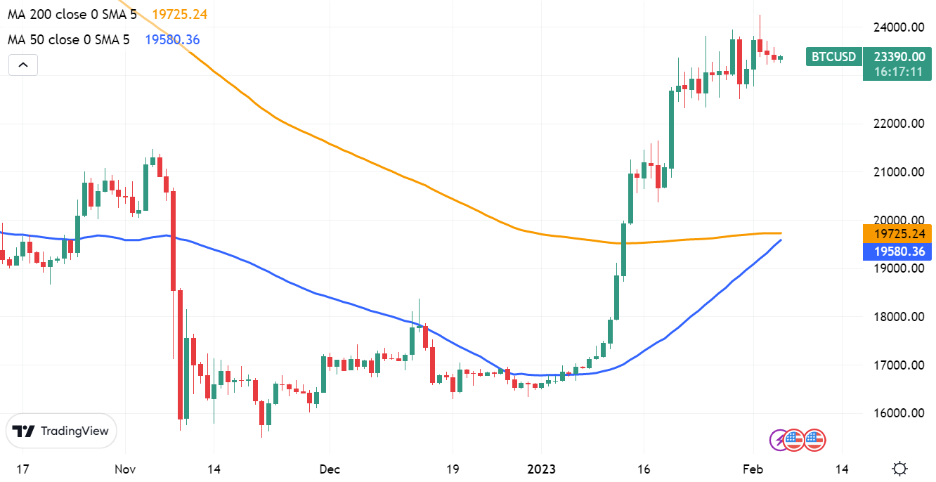Daily chart of BTC/USD showing 50-day and 200-day SMA 
