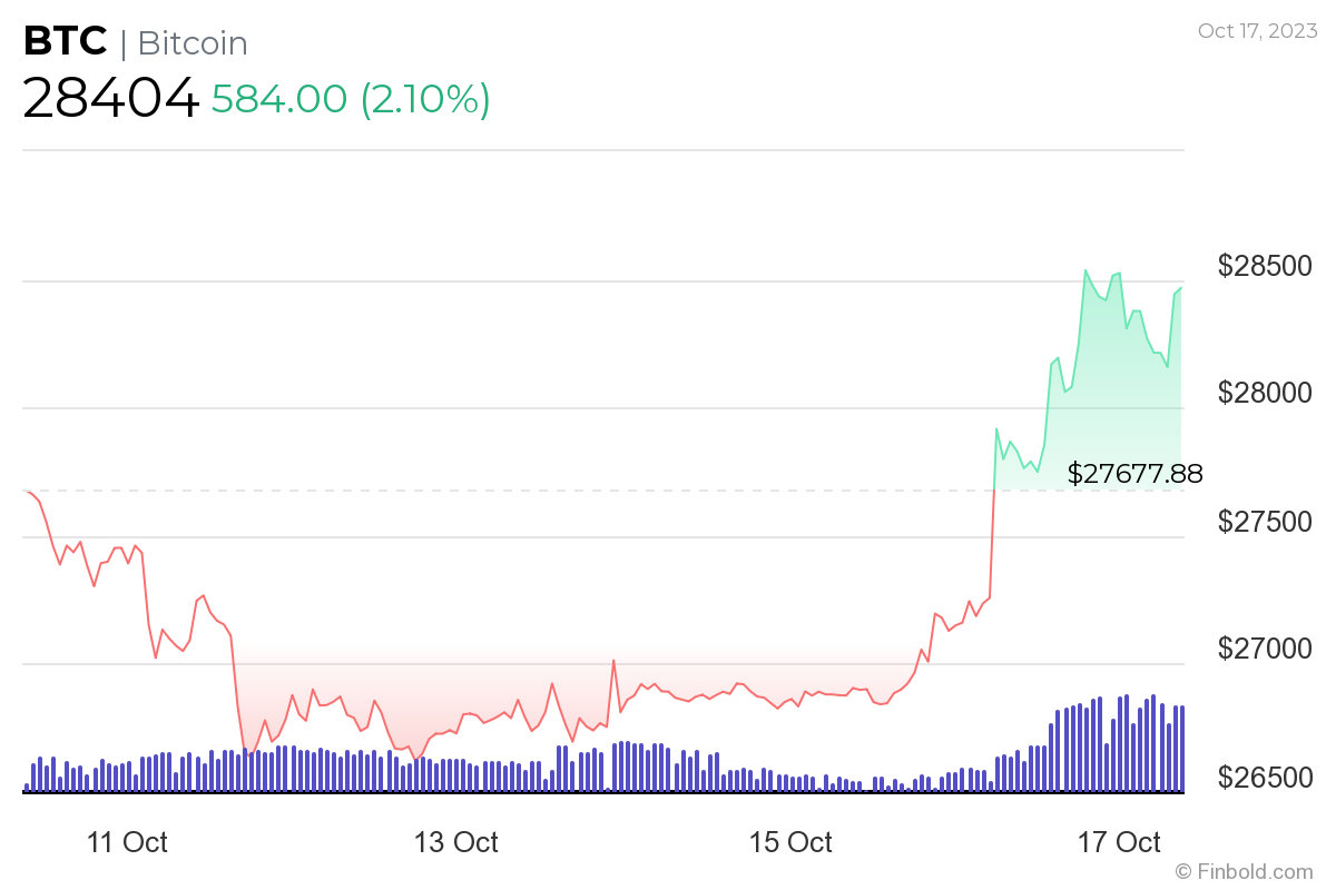 Bitcoin 7 günlük fiyat tablosu. Kaynak: Finbold