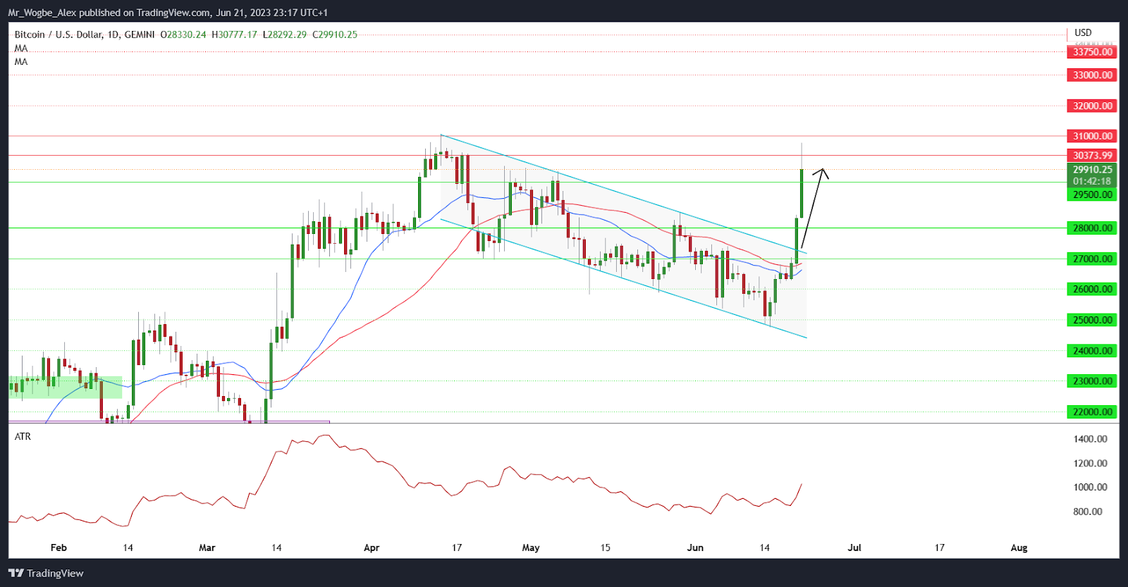 Bitcoin Surges Past $30,000, Liquidating $180 Million