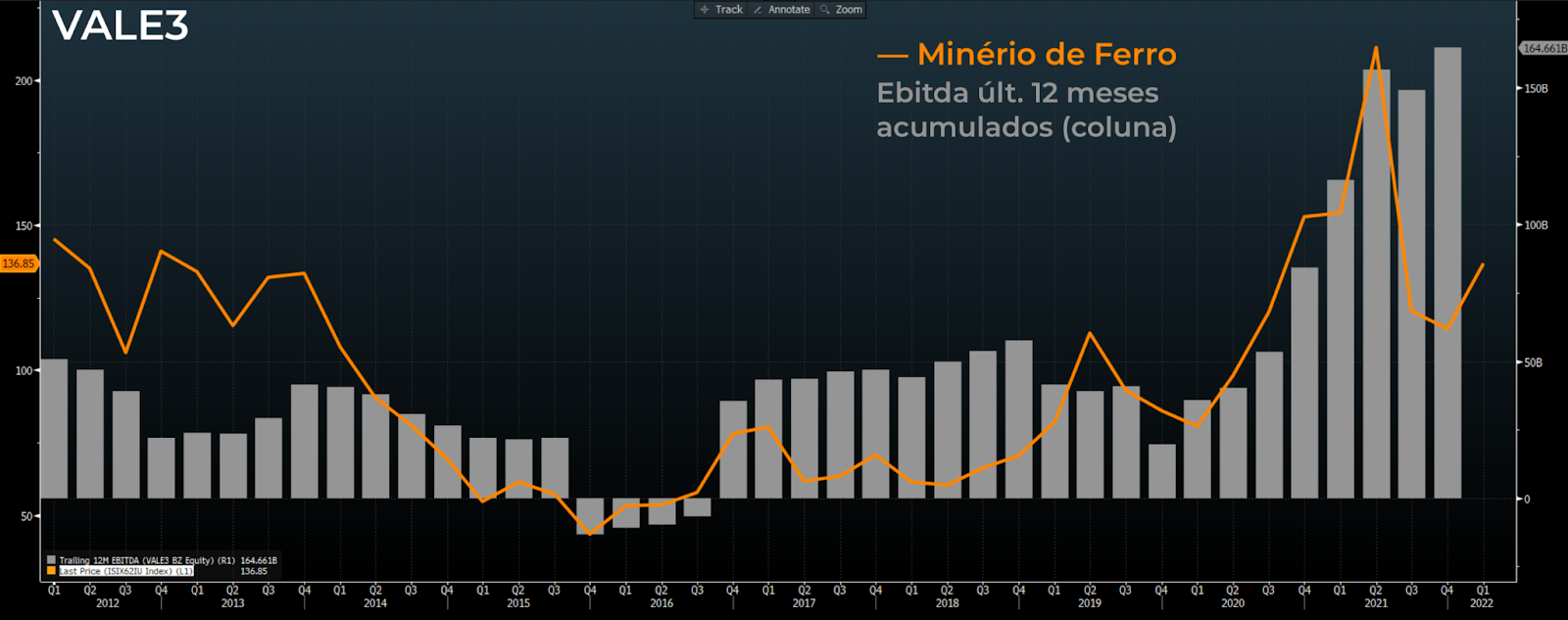 Gráfico apresenta preço minério de ferro (linha laranja) e Ebitda últimos 12 meses acumulados (coluna cinza). 