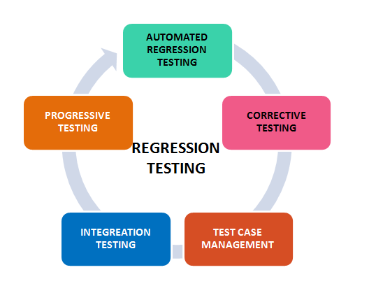 Tips for Successful Regression Testing