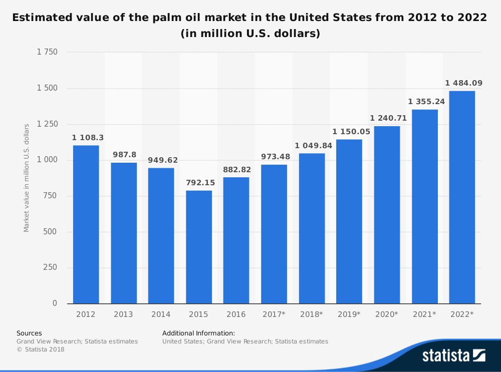 Statistiques de l'industrie de l'huile de palme par prévision de part de marché aux États-Unis