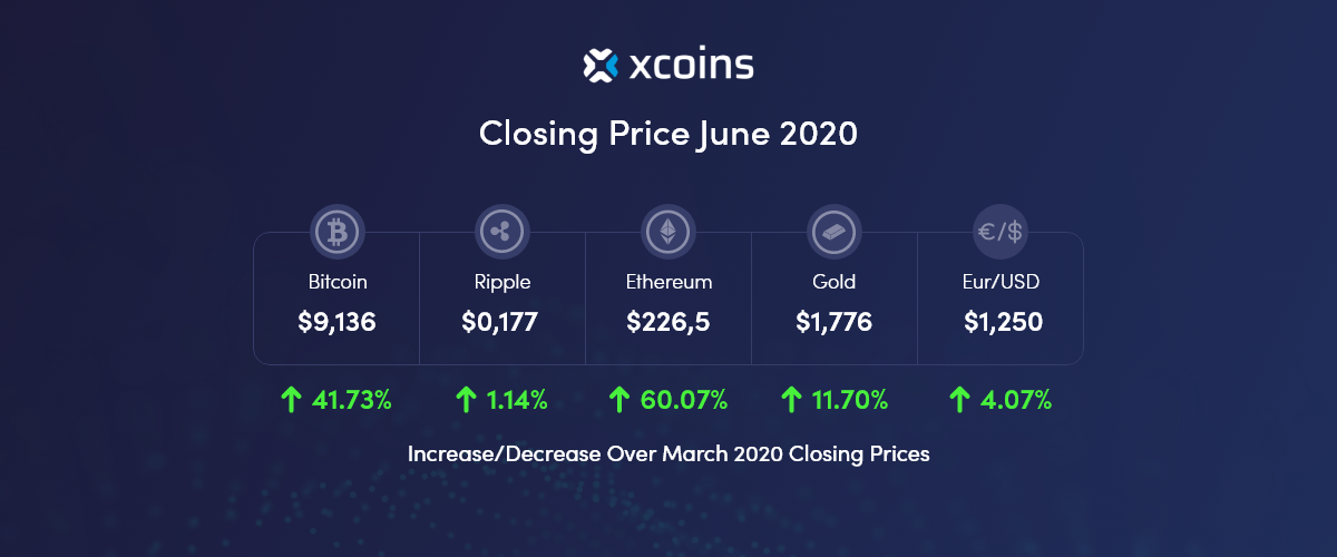 Cryptocurrencies' Closing Price Chart for June 2022