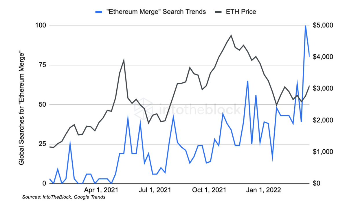 Ethereum (ETH) bùng nổ trước sự kiện ‘Merge’, lượt tìm kiếm trên Google tăng vọt lên mức cao chưa từng có