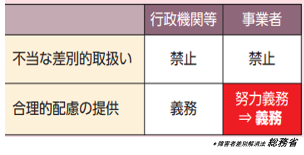 障がい者差別解消法における総務省の変更　事業者は、合理的配慮の提供が努力義務から義務に変更となっている。