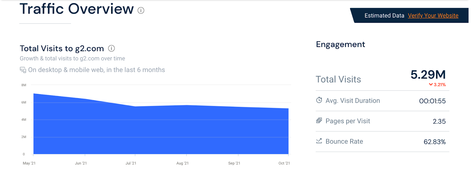 G2's monthly traffic from Similarweb