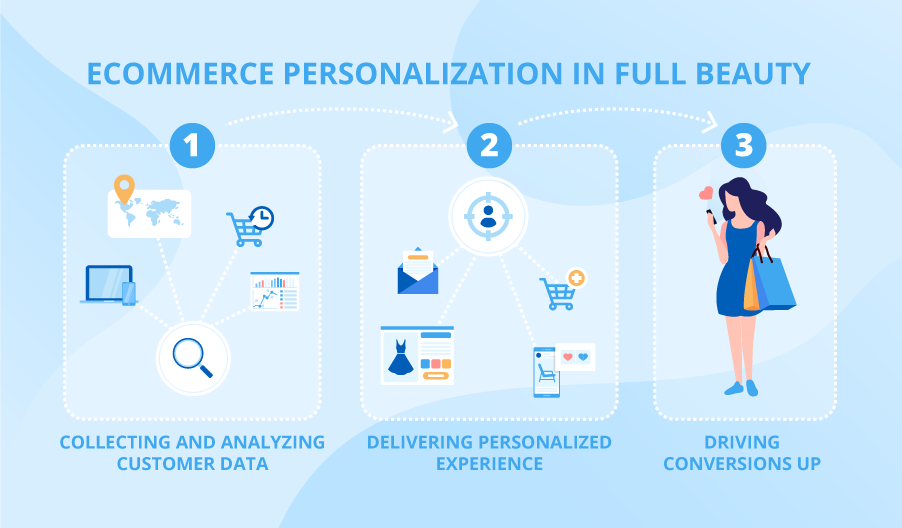 Web personalization is vital in improving eCommerce customer journey in 2023
