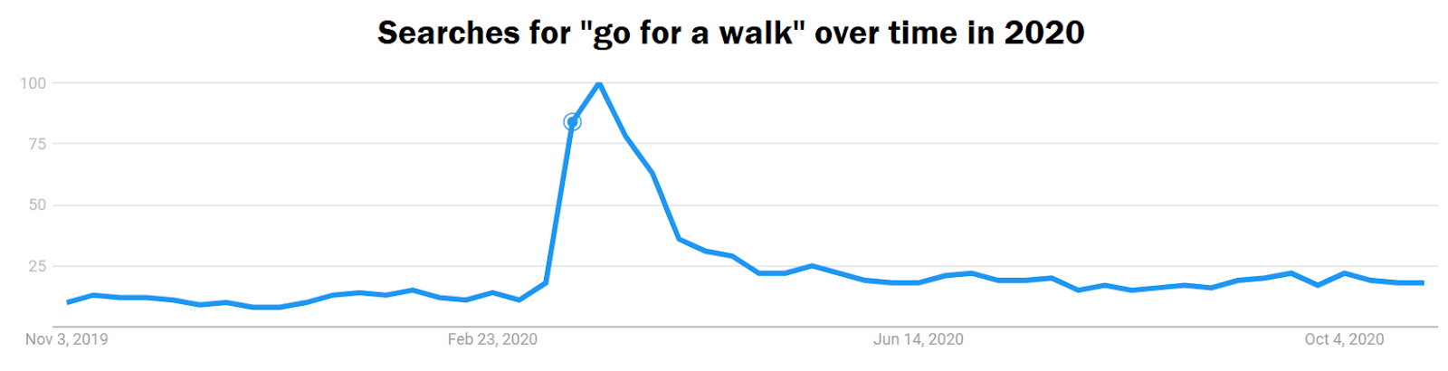 Graph of searches for "go for a walk" over time in 2020. There is a significant spike in spring of 2020.