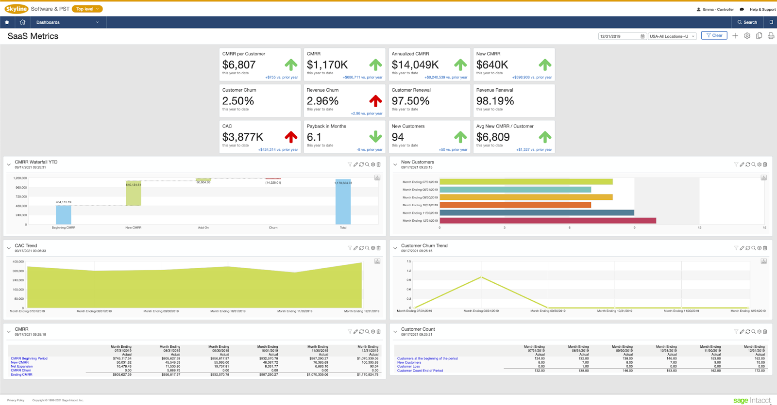 SaaS financial data organized into a dashboard screen. 