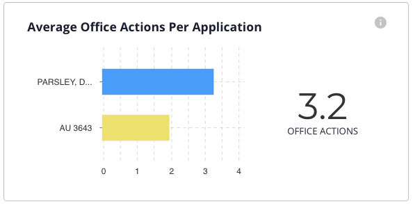 Average office actions per application