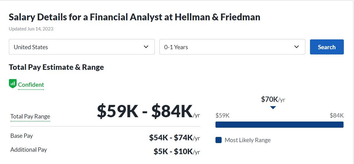 Hellman & Friedman Financial Analyst salary