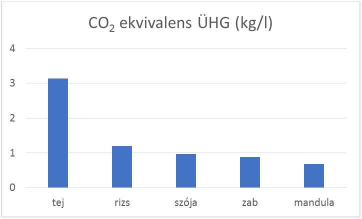 Üvegházhatású gázok kibocsátása az egyes termékek előállítása során. A tehéntej jár a legmagasabb kibocsátásokkal. (Poore&Nemecek 2018 nyomán) A szerző ábrája.