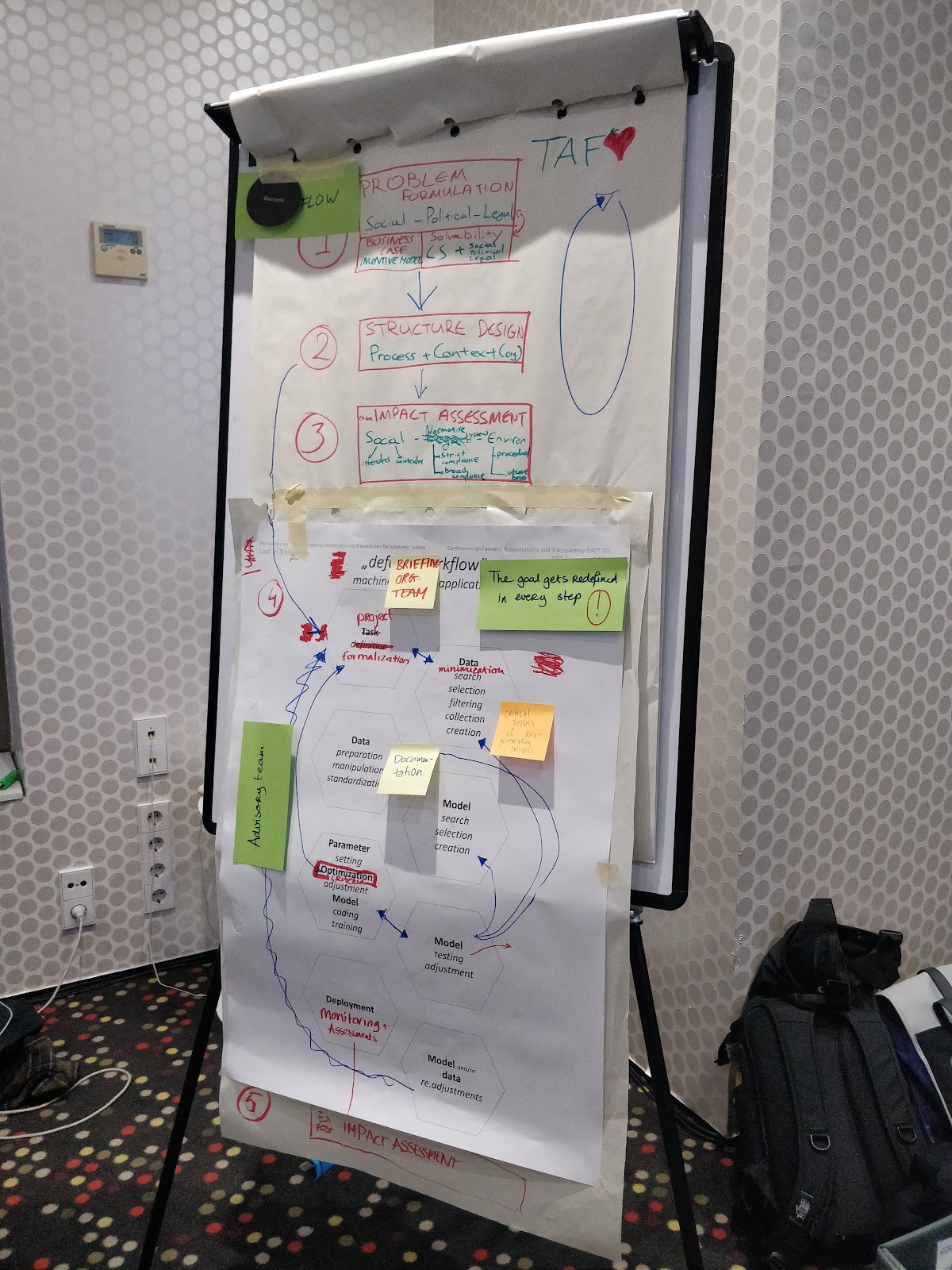 Reworked wofklow on a whiteboard of one of the participants group with additional stages on context, structure and impact assessement added to the prototypical workflow.